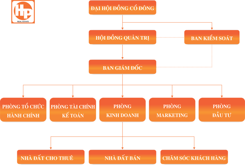 So Do To Chuc Bat Dong San Hai Phat